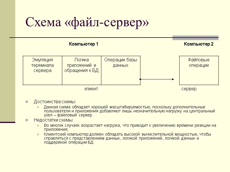 Схема «файл-сервер» Достоинства схемы: Данная схема обладает хорошей масштабируемостью, поскольку дополнительные пользователи и приложения